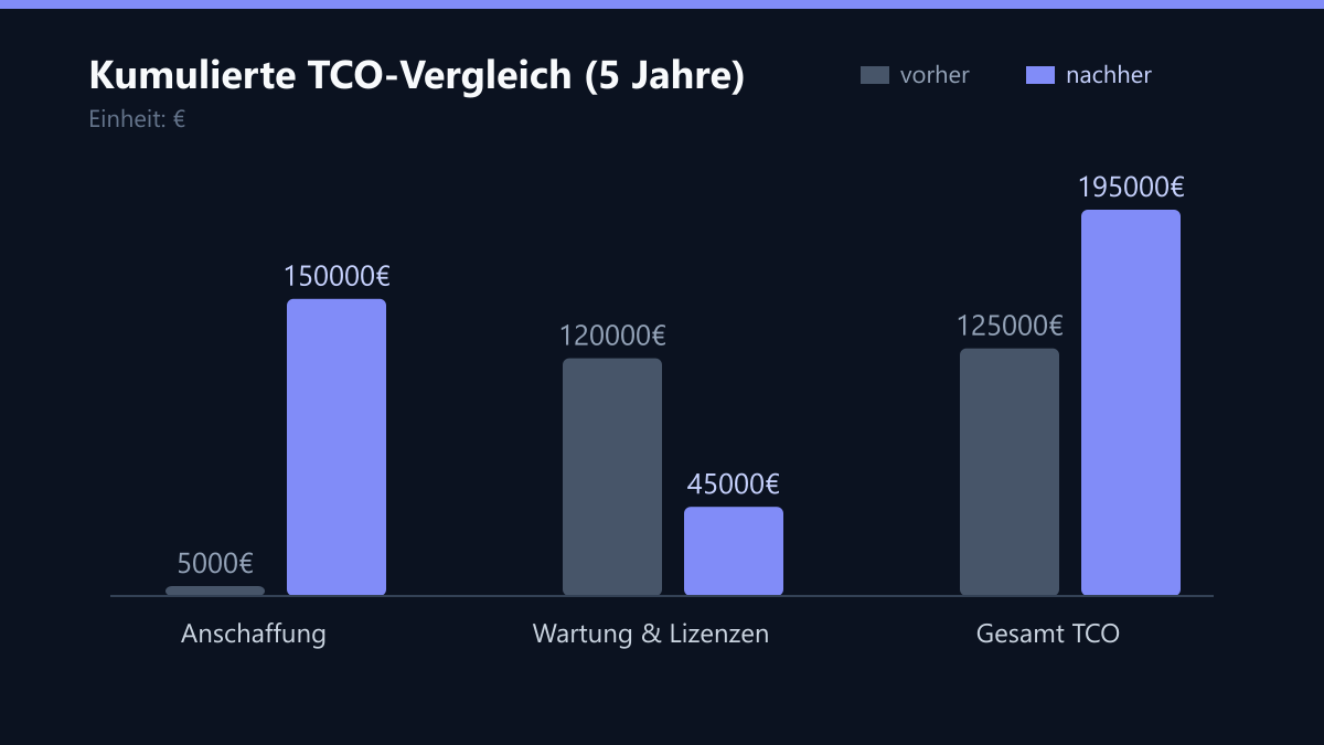 Kumulierte TCO-Vergleich (5 Jahre): Vorher-Nachher-Vergleich der Werte in €