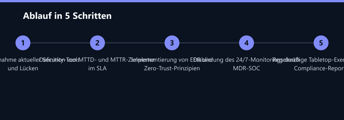 Ablauf in 5 Schritten: Bestandsaufnahme aktueller Security-Tools und Lücken, Definition von MTTD- und MTTR-Zielwerten im SLA, Implementierung von EDR und Zero-Trust-Prinzipien …
