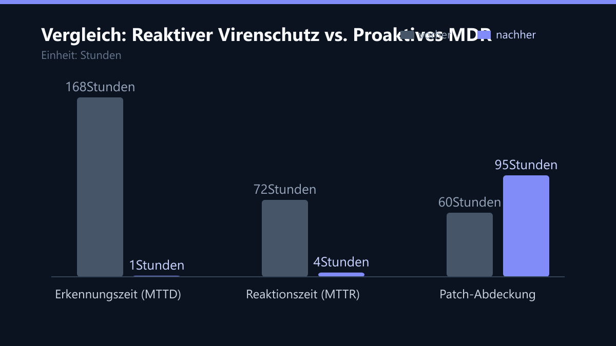 Vergleich: Reaktiver Virenschutz vs. Proaktives MDR: Vorher-Nachher-Vergleich der Werte in Stunden