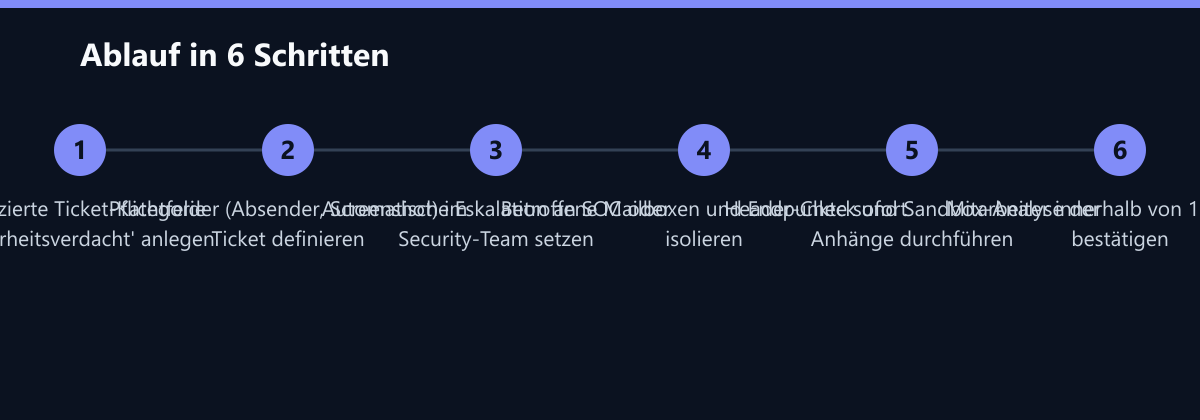 Ablauf in 6 Schritten: Dedizierte Ticket-Kategorie 'Sicherheitsverdacht' anlegen, Pflichtfelder (Absender, Screenshot) im Ticket definieren, Automatische Eskalation an SOC oder Security-Team setzen …
