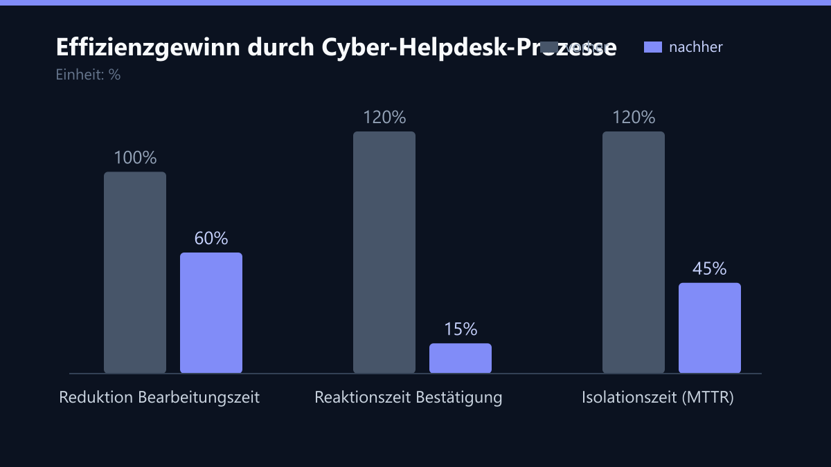 Effizienzgewinn durch Cyber-Helpdesk-Prozesse: Vorher-Nachher-Vergleich der Werte in %