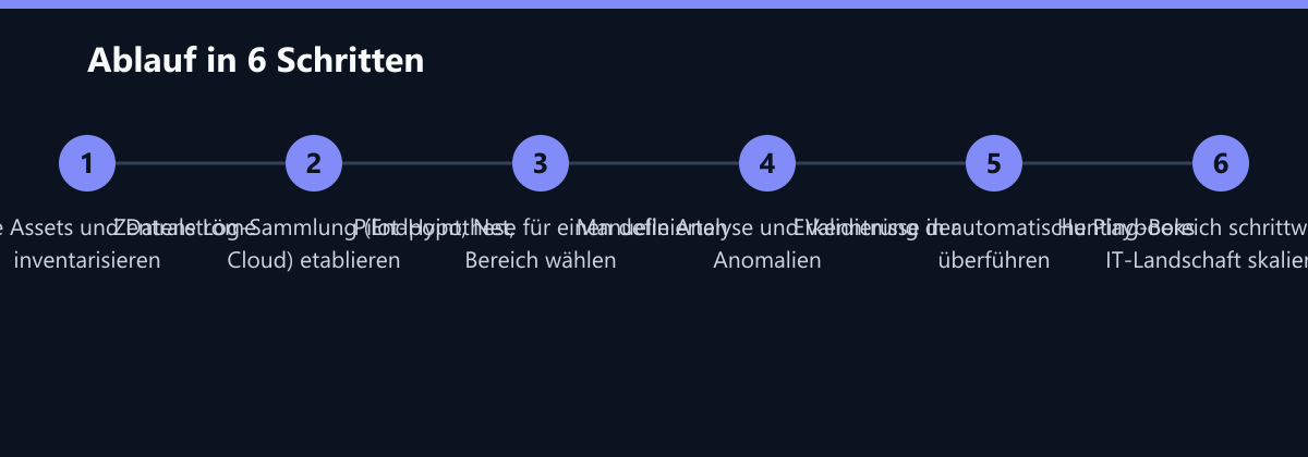 Ablauf in 6 Schritten: Kritische Assets und Datenströme inventarisieren, Zentrale Log-Sammlung (Endpoint, Net, Cloud) etablieren, Pilot-Hypothese für einen definierten Bereich wählen …