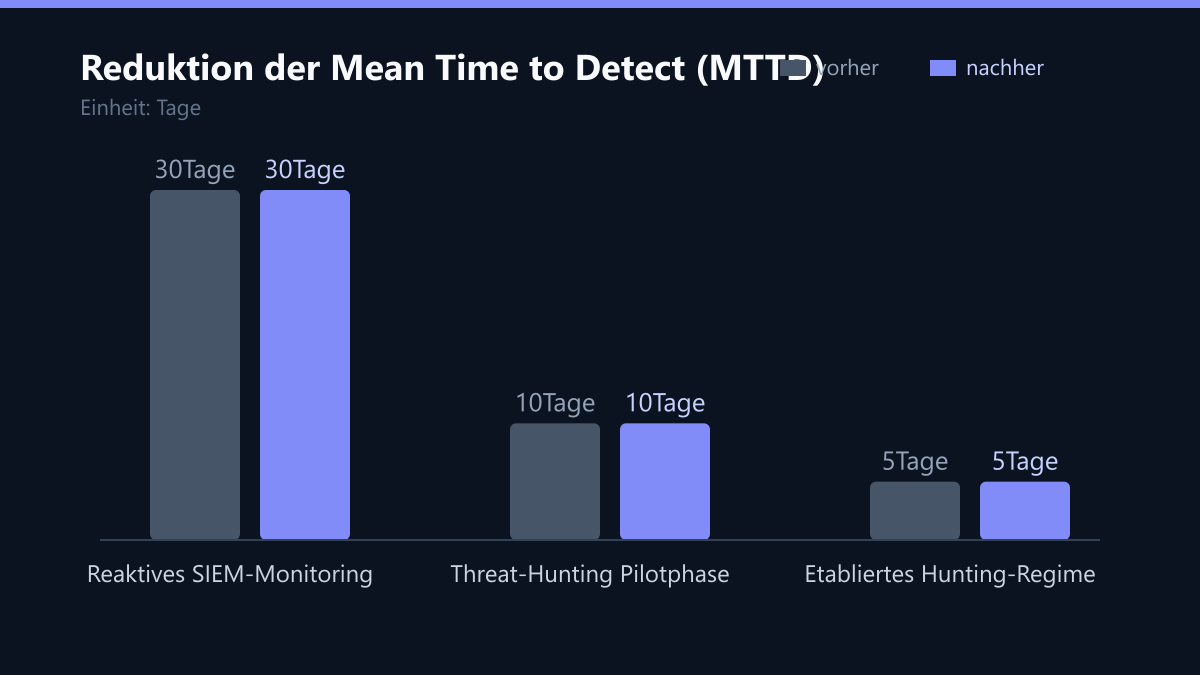 Reduktion der Mean Time to Detect (MTTD): Vorher-Nachher-Vergleich der Werte in Tage