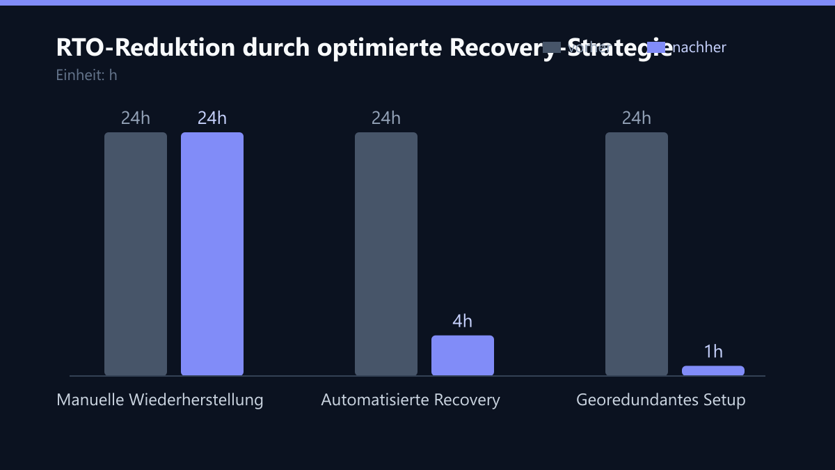 RTO-Reduktion durch optimierte Recovery-Strategie: Vorher-Nachher-Vergleich der Werte in h