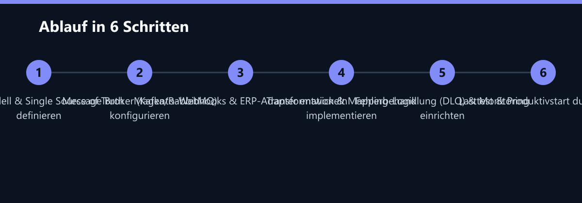 Ablauf in 6 Schritten: Datenmodell & Single Source of Truth definieren, Message Broker (Kafka/RabbitMQ) konfigurieren, Magento-Webhooks & ERP-Adapter entwickeln …