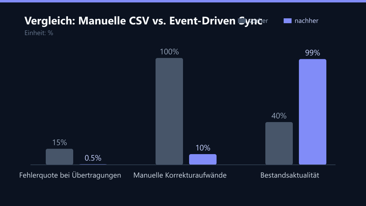 Vergleich: Manuelle CSV vs. Event-Driven Sync: Vorher-Nachher-Vergleich der Werte in %