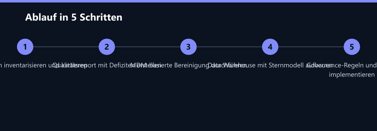 Ablauf in 5 Schritten: Datenquellen inventarisieren und kartieren, Qualitätsreport mit Defiziten erstellen, MDM-basierte Bereinigung durchführen …