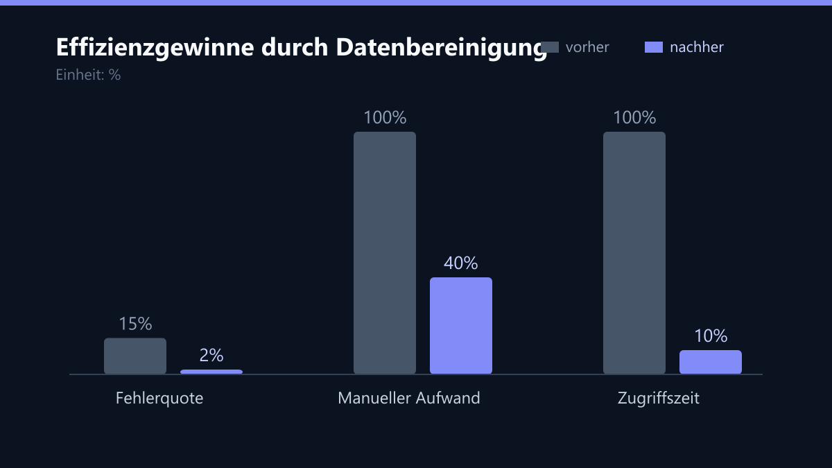 Effizienzgewinne durch Datenbereinigung: Vorher-Nachher-Vergleich der Werte in %
