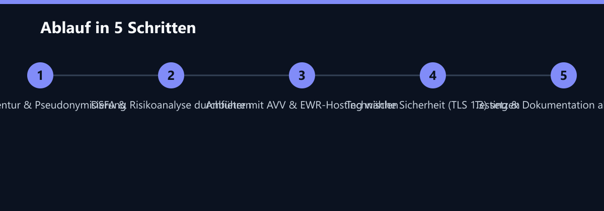 Ablauf in 5 Schritten: Dateninventur & Pseudonymisierung, DSFA & Risikoanalyse durchführen, Anbieter mit AVV & EWR-Hosting wählen …