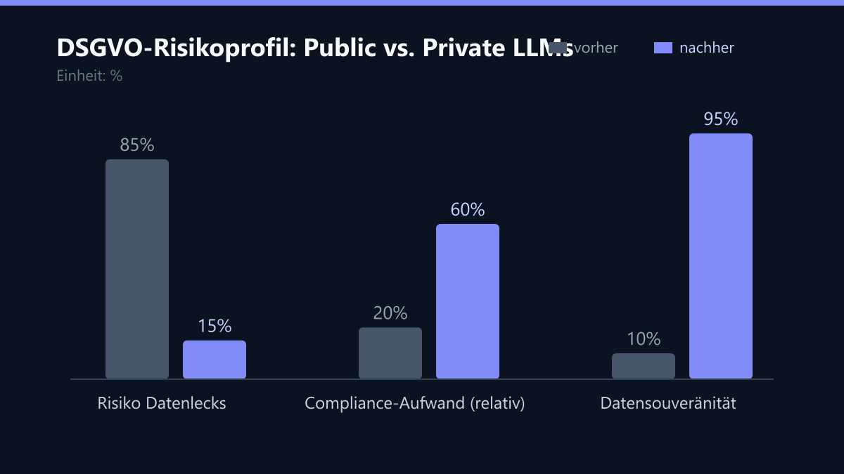 DSGVO-Risikoprofil: Public vs. Private LLMs: Vorher-Nachher-Vergleich der Werte in %
