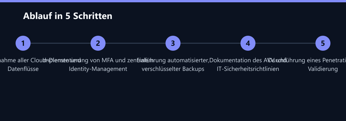 Ablauf in 5 Schritten: Bestandsaufnahme aller Cloud-Dienste und Datenflüsse, Implementierung von MFA und zentralem Identity-Management, Einführung automatisierter, verschlüsselter Backups …