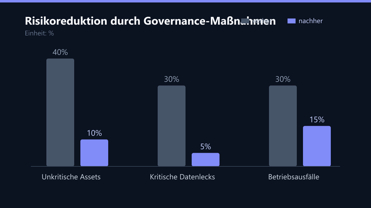 Risikoreduktion durch Governance-Maßnahmen: Vorher-Nachher-Vergleich der Werte in %