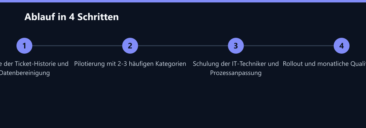 Ablauf in 4 Schritten: Analyse der Ticket-Historie und Datenbereinigung, Pilotierung mit 2-3 häufigen Kategorien, Schulung der IT-Techniker und Prozessanpassung …