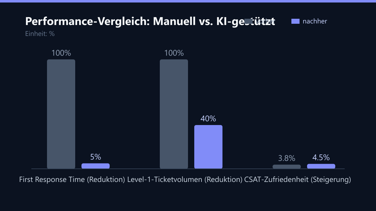 Performance-Vergleich: Manuell vs. KI-gestützt: Vorher-Nachher-Vergleich der Werte in %