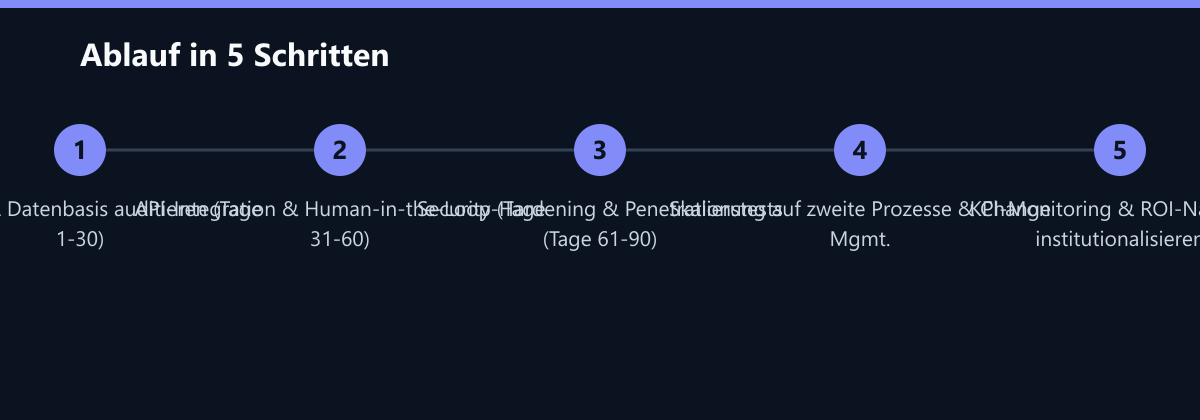Ablauf in 5 Schritten: Prozesse & Datenbasis auditieren (Tage 1-30), API-Integration & Human-in-the-Loop (Tage 31-60), Security-Hardening & Penetrationstests (Tage 61-90) …