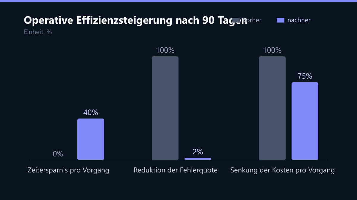 Operative Effizienzsteigerung nach 90 Tagen: Vorher-Nachher-Vergleich der Werte in %