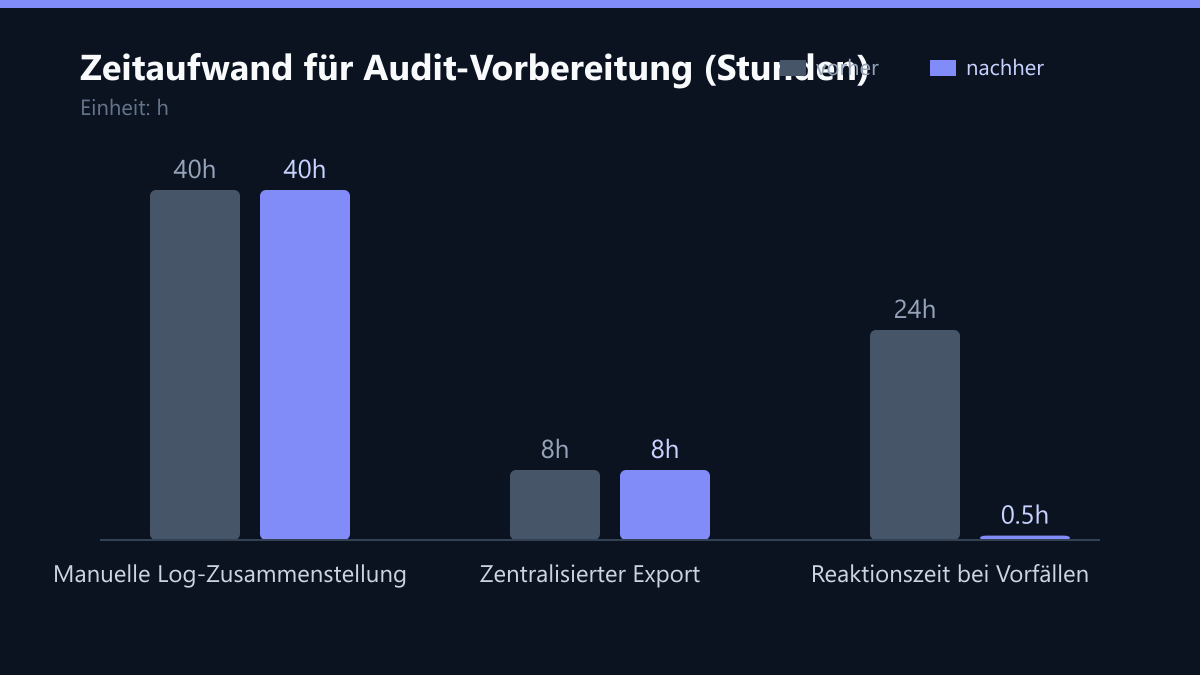 Zeitaufwand für Audit-Vorbereitung (Stunden): Vorher-Nachher-Vergleich der Werte in h