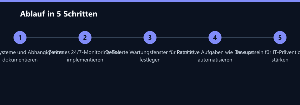 Ablauf in 5 Schritten: Kritische Systeme und Abhängigkeiten dokumentieren, Zentrales 24/7-Monitoring-Tool implementieren, Definierte Wartungsfenster für Patches festlegen …