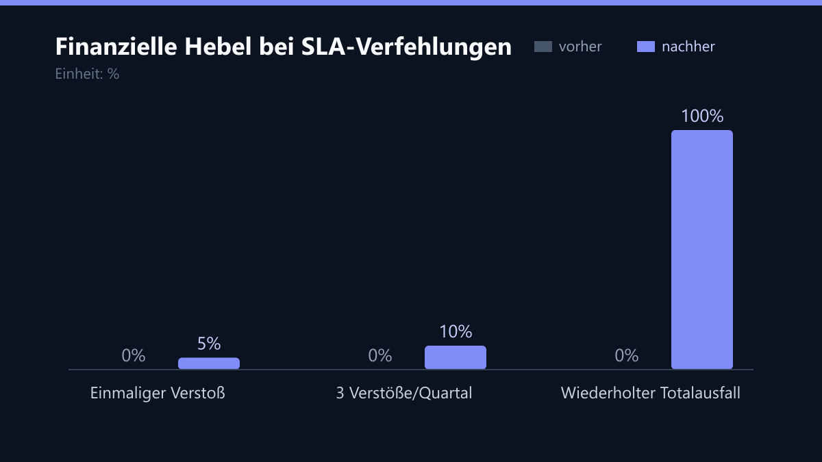 Finanzielle Hebel bei SLA-Verfehlungen: Vorher-Nachher-Vergleich der Werte in %