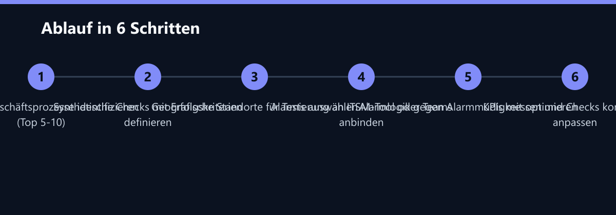 Ablauf in 6 Schritten: Kritische Geschäftsprozesse identifizieren (Top 5-10), Synthetische Checks mit Erfolgskriterien definieren, Geografische Standorte für Tests auswählen …