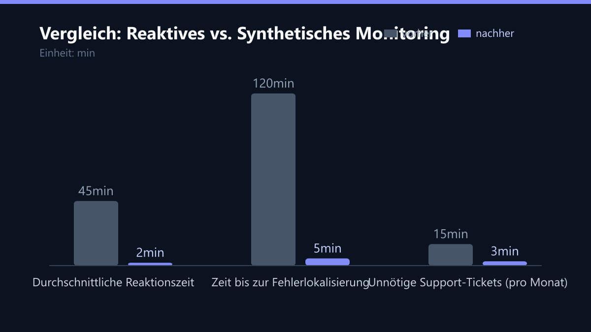 Vergleich: Reaktives vs. Synthetisches Monitoring: Vorher-Nachher-Vergleich der Werte in min