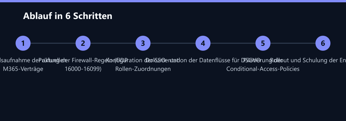 Ablauf in 6 Schritten: Bestandsaufnahme der aktuellen M365-Verträge, Prüfung der Firewall-Regeln (UDP 16000-16099), Konfiguration der SSO- und Rollen-Zuordnungen …