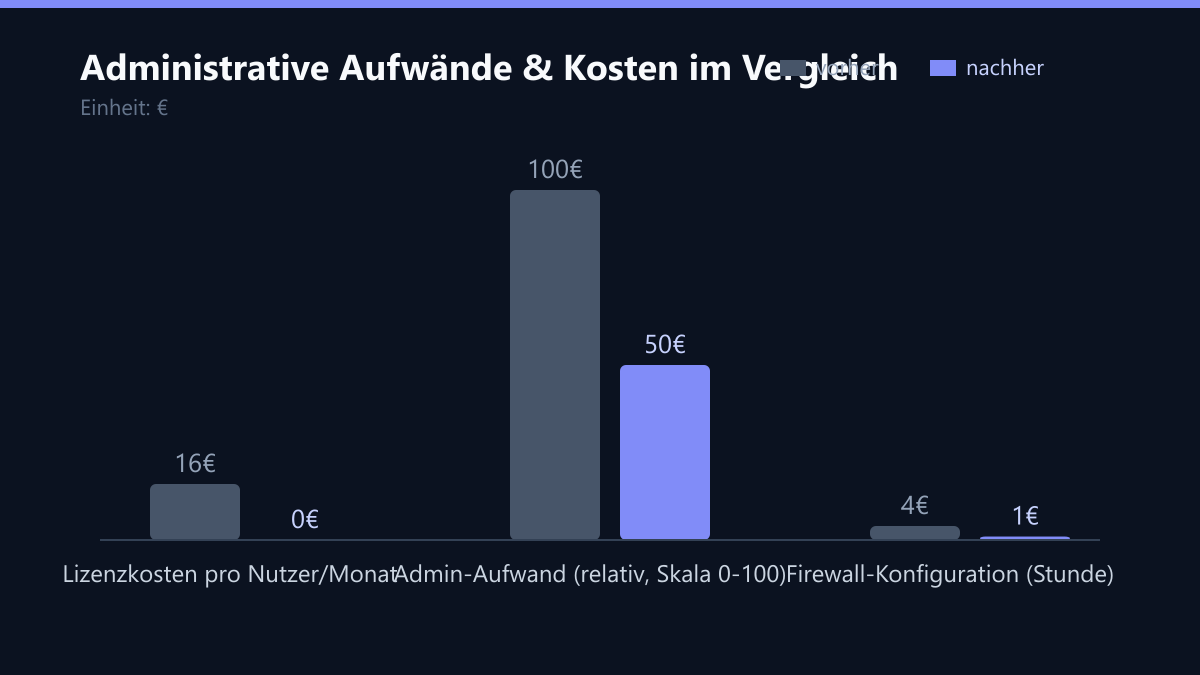 Administrative Aufwände & Kosten im Vergleich: Vorher-Nachher-Vergleich der Werte in €