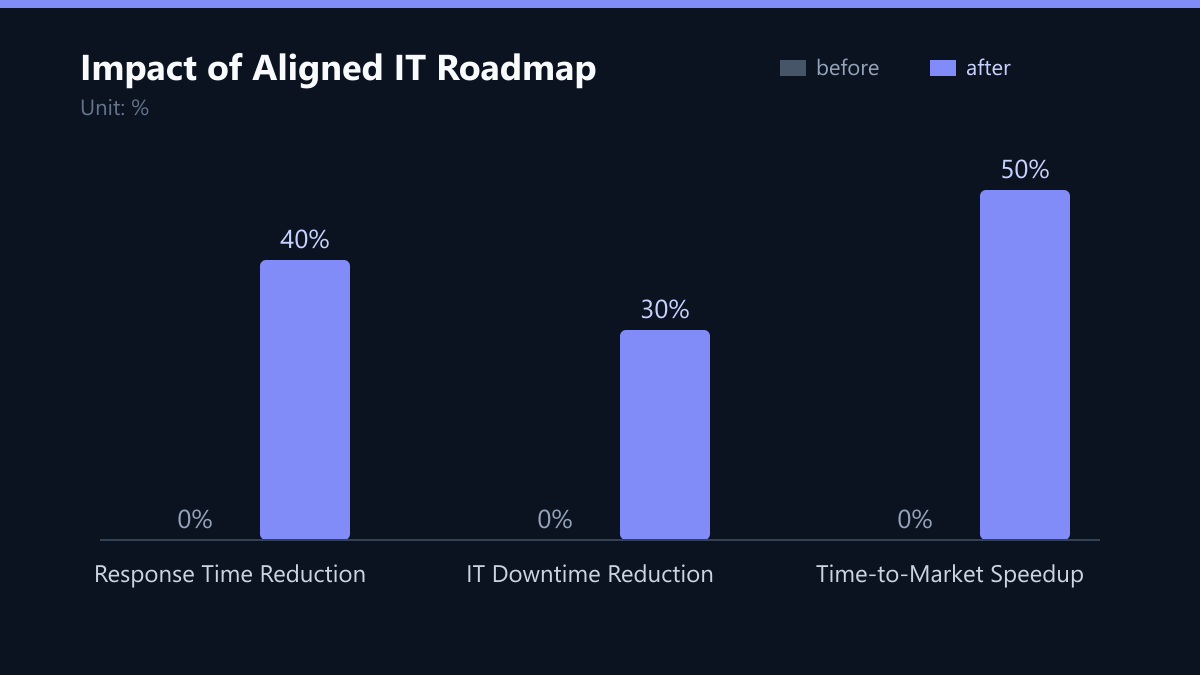 Impact of Aligned IT Roadmap: Vorher-Nachher-Vergleich der Werte in %