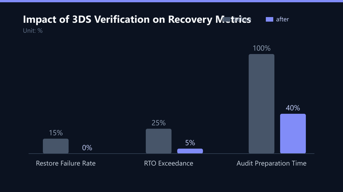 Impact of 3DS Verification on Recovery Metrics: Vorher-Nachher-Vergleich der Werte in %