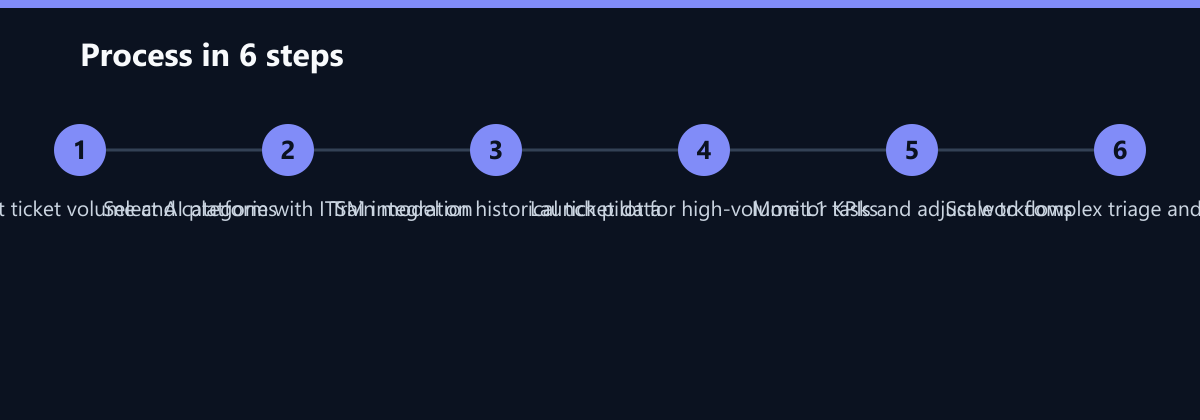 Ablauf in 6 Schritten: Audit current ticket volume and categories, Select AI platform with ITSM integration, Train model on historical ticket data …