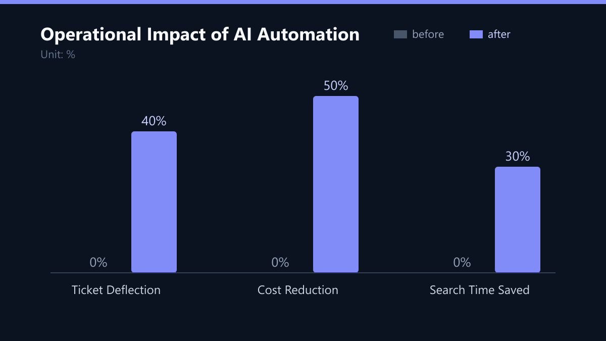 Operational Impact of AI Automation: Vorher-Nachher-Vergleich der Werte in %