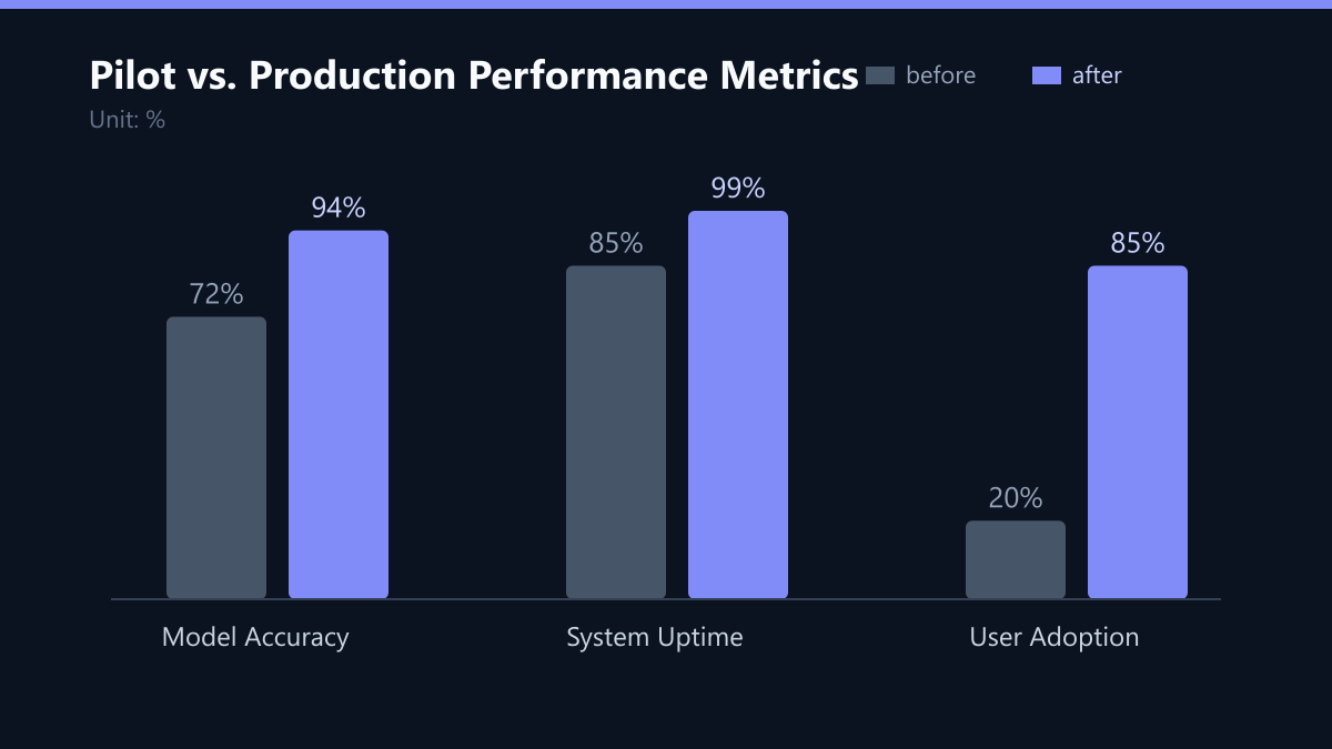 Pilot vs. Production Performance Metrics: Vorher-Nachher-Vergleich der Werte in %