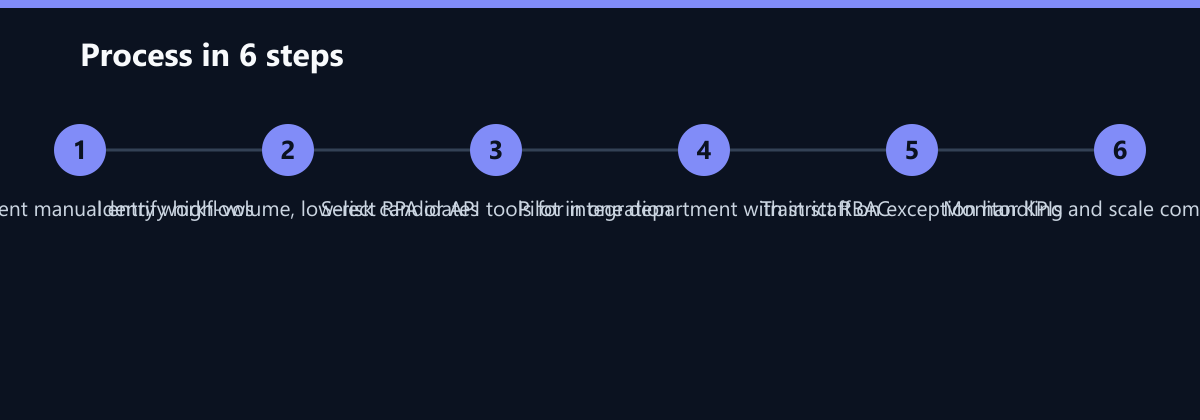 Ablauf in 6 Schritten: Audit current manual entry workflows, Identify high-volume, low-risk candidates, Select RPA or API tools for integration …