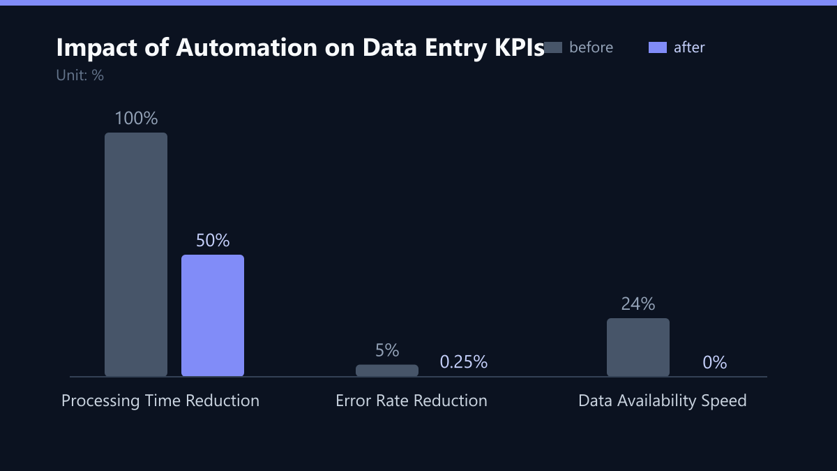 Impact of Automation on Data Entry KPIs: Vorher-Nachher-Vergleich der Werte in %