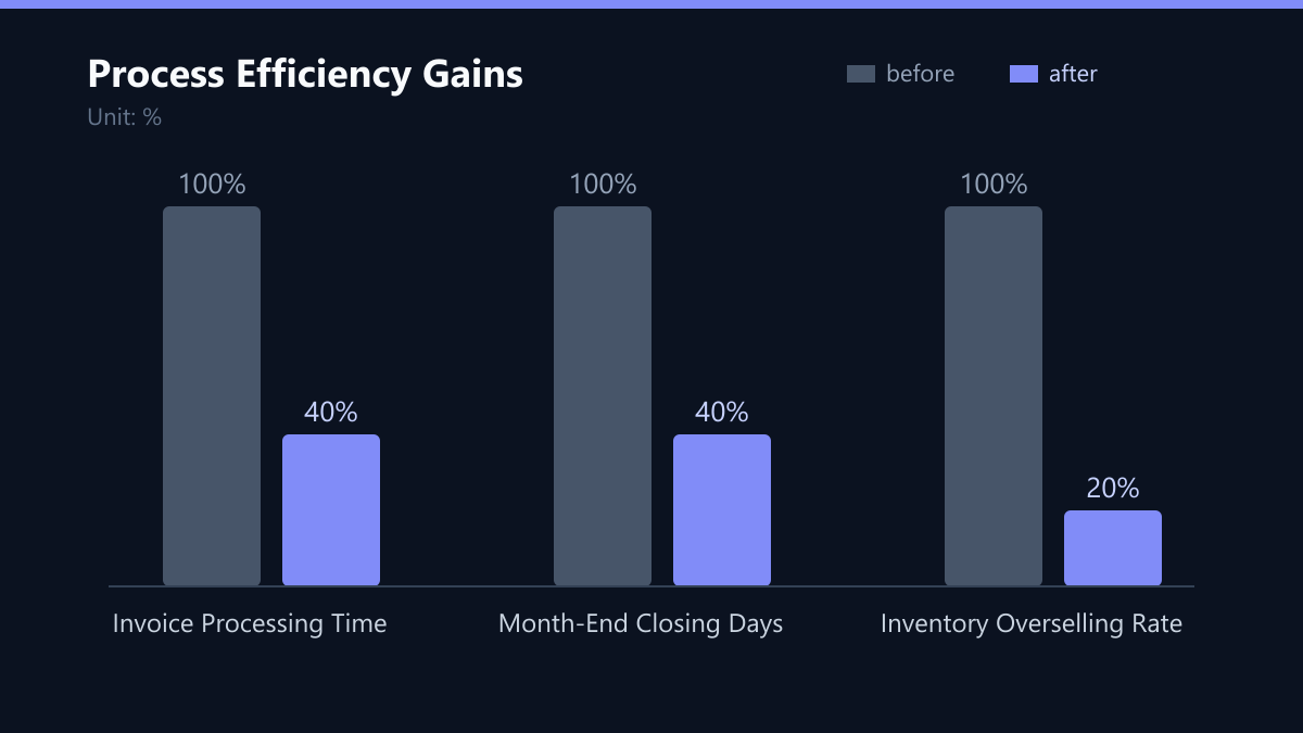 Process Efficiency Gains: Vorher-Nachher-Vergleich der Werte in %