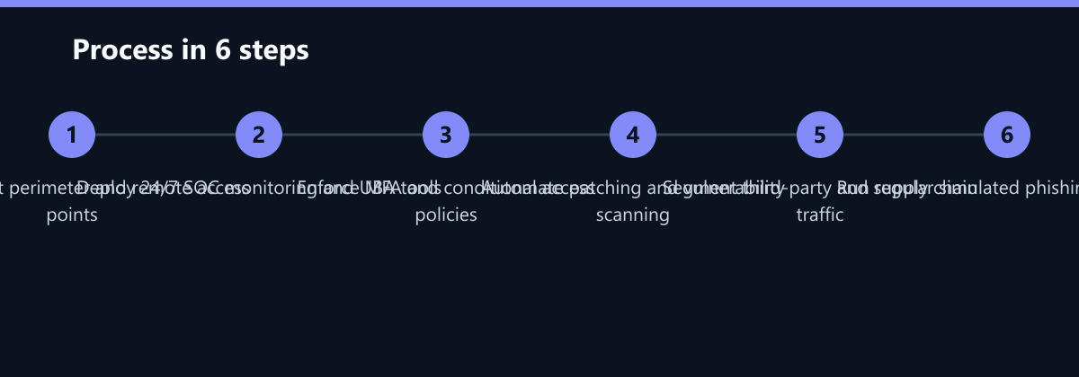 Ablauf in 6 Schritten: Audit current perimeter and remote access points, Deploy 24/7 SOC monitoring and UBA tools, Enforce MFA and conditional access policies …
