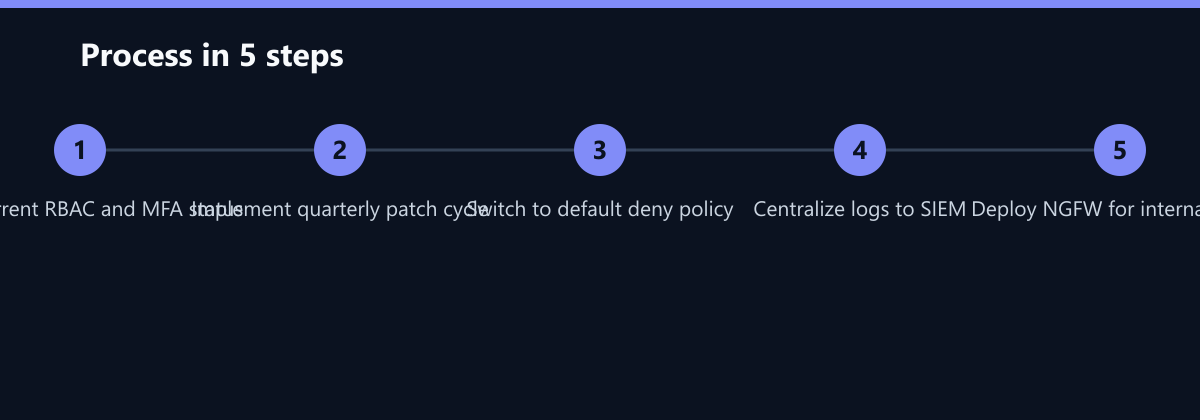 Ablauf in 5 Schritten: Audit current RBAC and MFA status, Implement quarterly patch cycle, Switch to default deny policy …