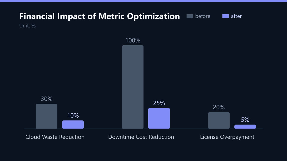Financial Impact of Metric Optimization: Vorher-Nachher-Vergleich der Werte in %
