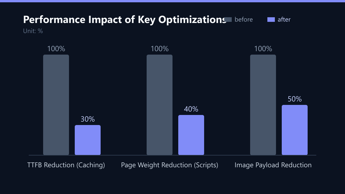 Performance Impact of Key Optimizations: Vorher-Nachher-Vergleich der Werte in %