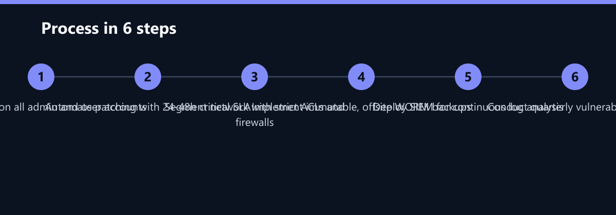 Ablauf in 6 Schritten: Enforce MFA on all admin and user accounts, Automate patching with 24-48h critical SLA, Segment network with strict ACLs and firewalls …