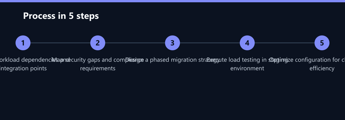 Ablauf in 5 Schritten: Assess workload dependencies and integration points, Map security gaps and compliance requirements, Design a phased migration strategy …