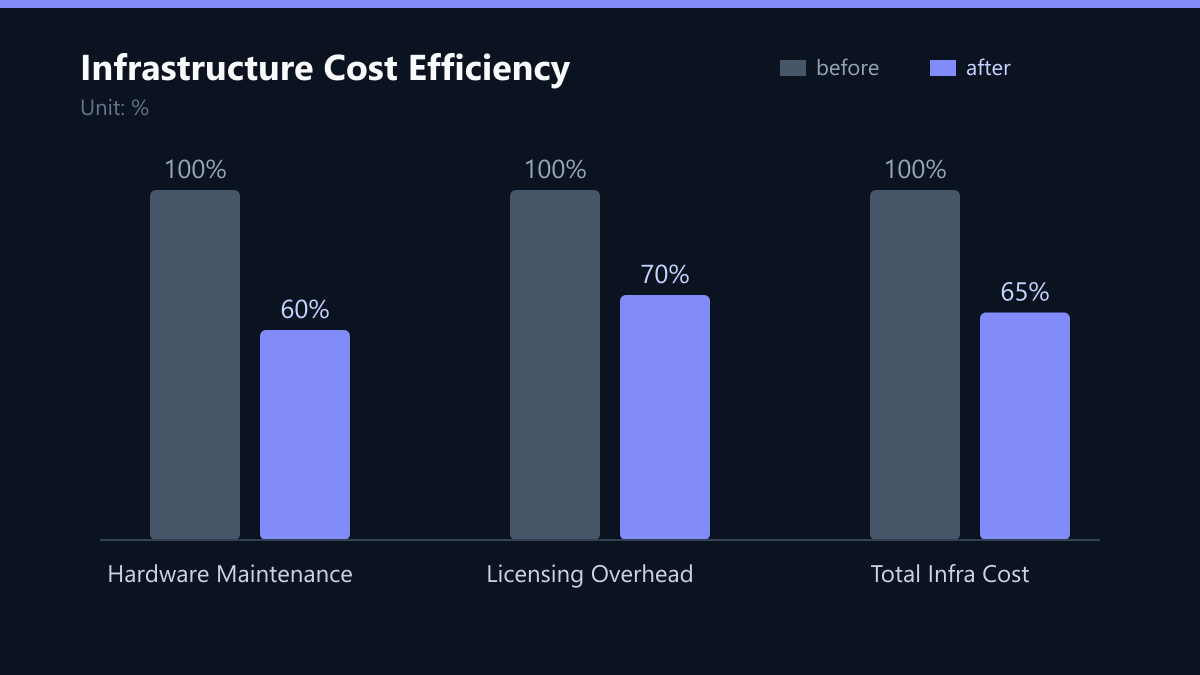 Infrastructure Cost Efficiency: Vorher-Nachher-Vergleich der Werte in %