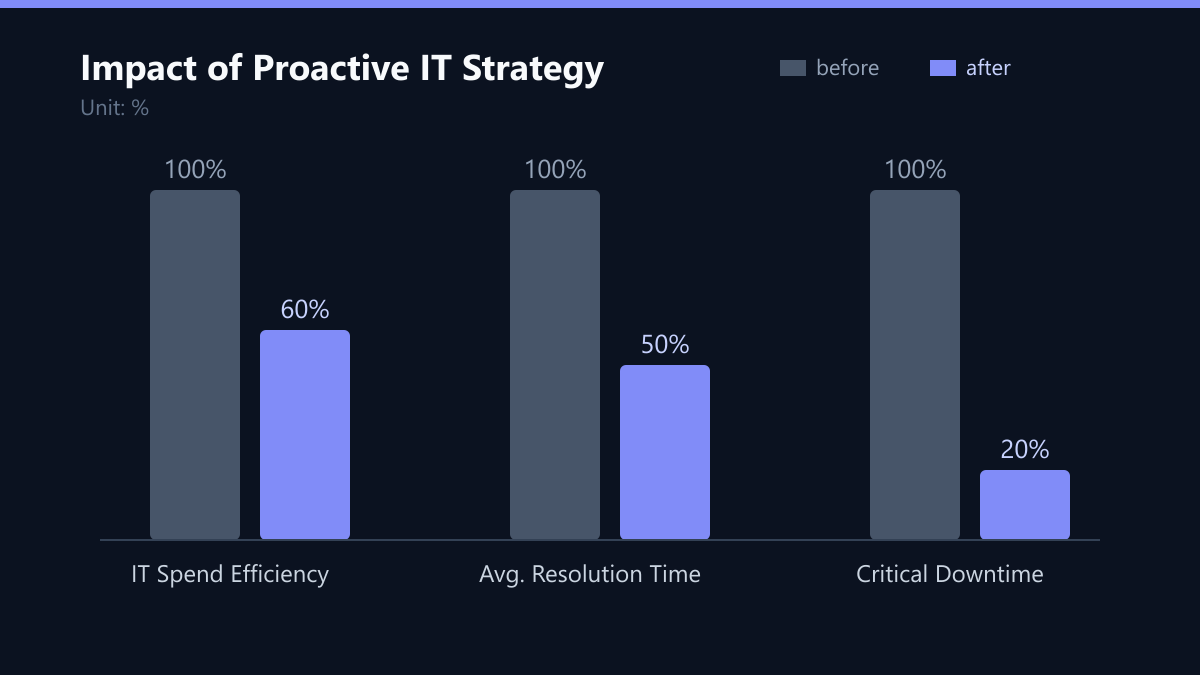 Impact of Proactive IT Strategy: Vorher-Nachher-Vergleich der Werte in %