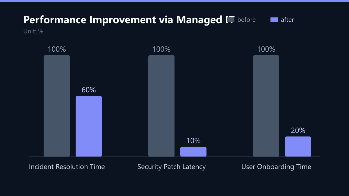 Performance Improvement via Managed IT: Vorher-Nachher-Vergleich der Werte in %