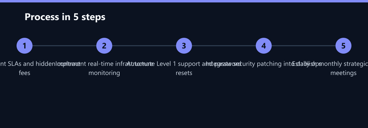 Ablauf in 5 Schritten: Audit current SLAs and hidden contract fees, Implement real-time infrastructure monitoring, Automate Level 1 support and password resets …