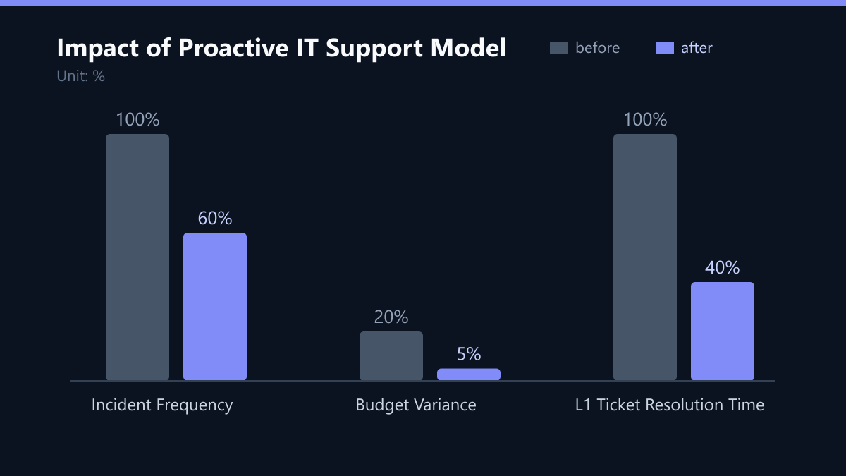 Impact of Proactive IT Support Model: Vorher-Nachher-Vergleich der Werte in %