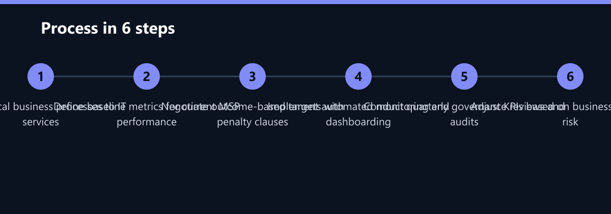 Ablauf in 6 Schritten: Map critical business processes to IT services, Define baseline metrics for current MSP performance, Negotiate outcome-based targets with penalty clauses …