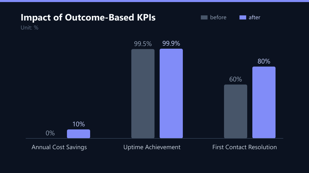 Impact of Outcome-Based KPIs: Vorher-Nachher-Vergleich der Werte in %