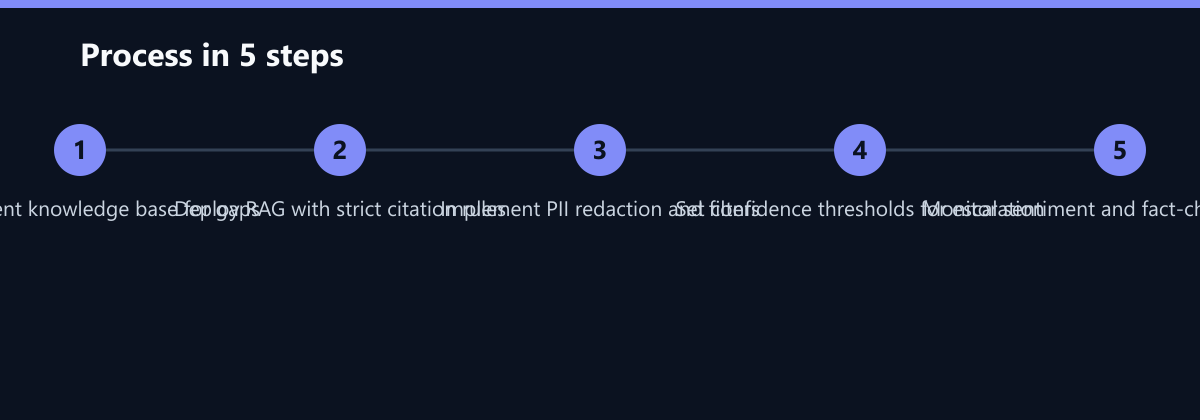 Ablauf in 5 Schritten: Audit current knowledge base for gaps, Deploy RAG with strict citation rules, Implement PII redaction and filters …