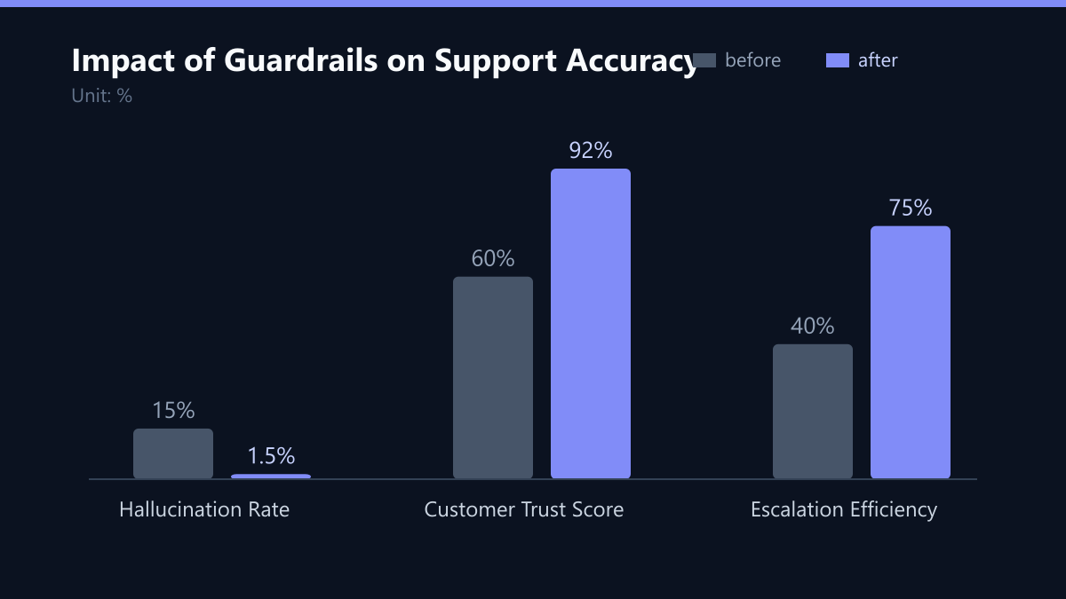 Impact of Guardrails on Support Accuracy: Vorher-Nachher-Vergleich der Werte in %